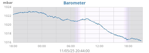 daybarometer