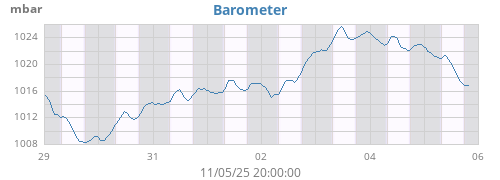 weekbarometer